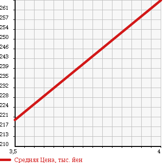 Аукционная статистика: График изменения цены VOLKSWAGEN Фольксваген  TOUAREG Туарег  2003 3200 7LAZZS V6 4WD в зависимости от аукционных оценок